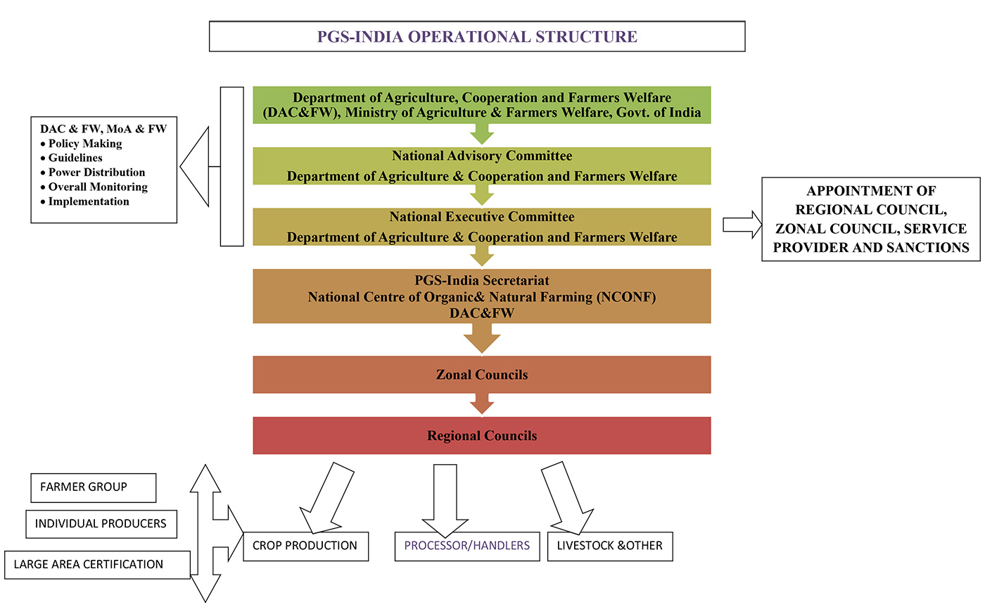 PGS-India Operational Structure